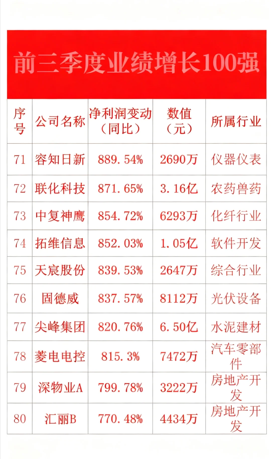 前三季度业绩增长100强?