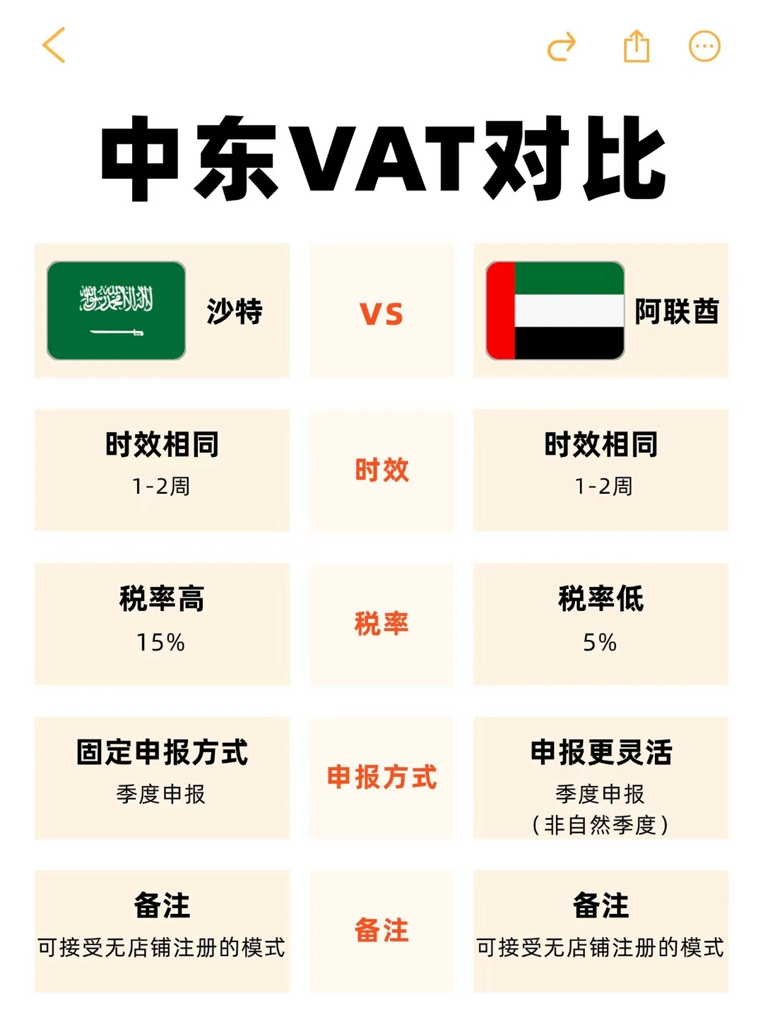 中东VAT有什么差异?入驻NOON选哪个更好?