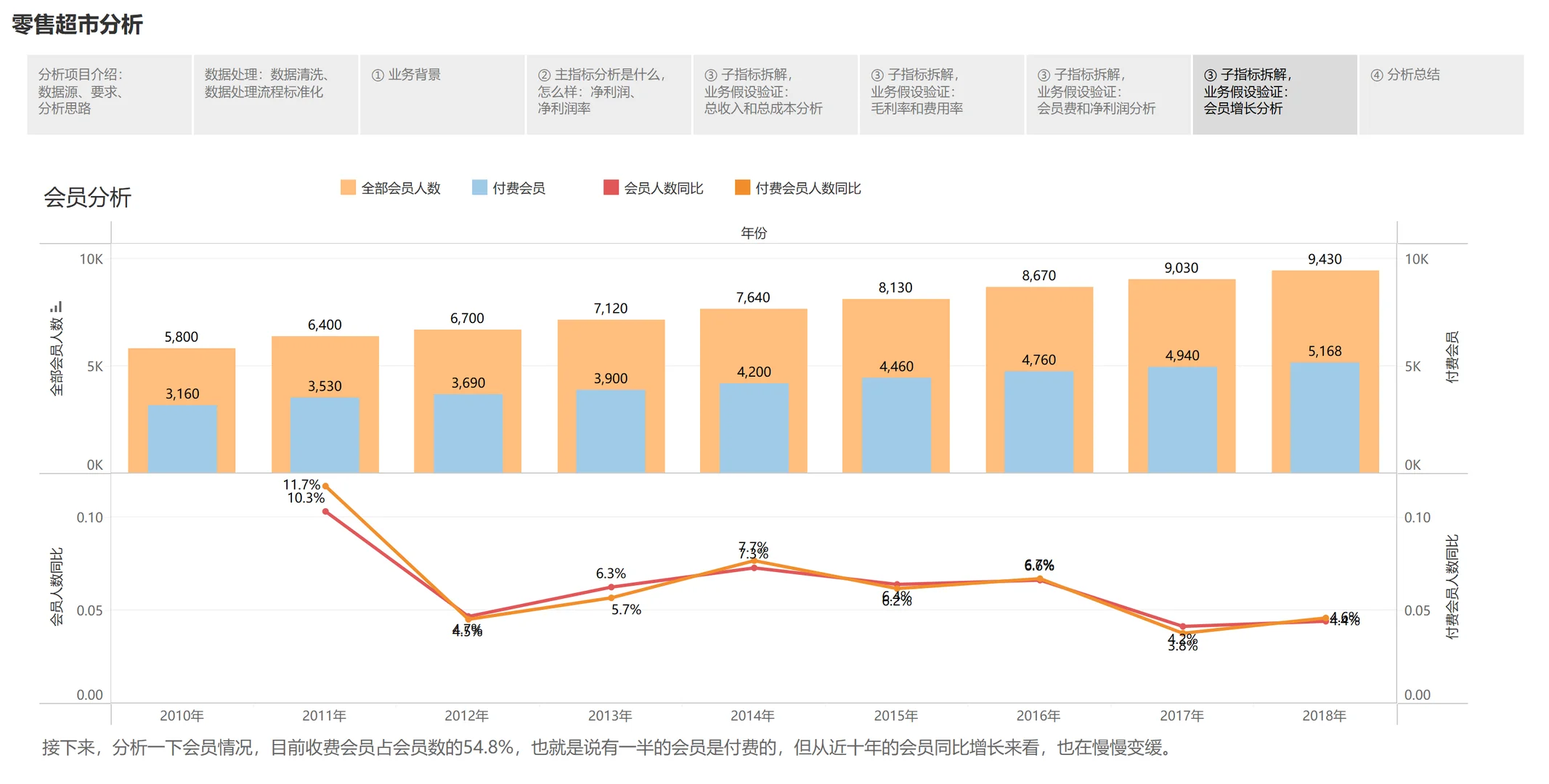 Tableau实现商业分析：零售超市经营分析