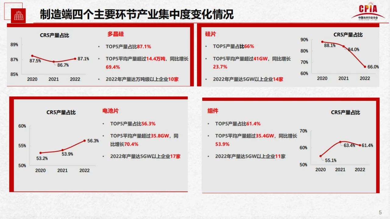 2022年光伏行业发展2023年形势行业研究报告