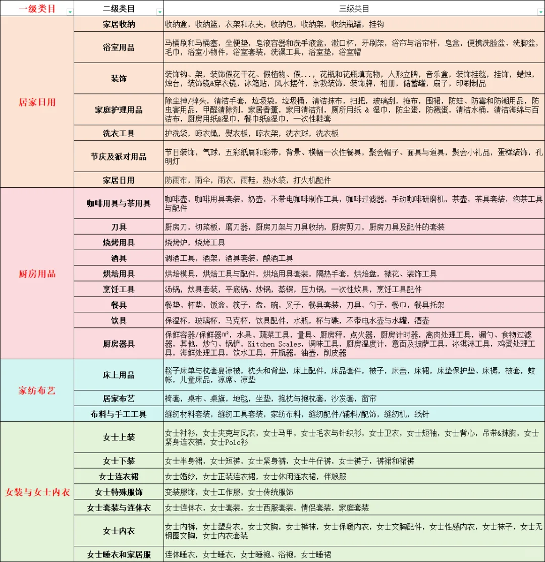 跨境电商类目细分你知道吗