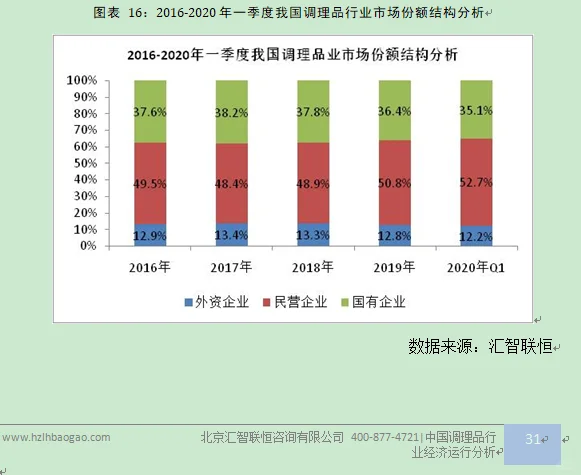 调理品行业市场研究与发展前景预测报告