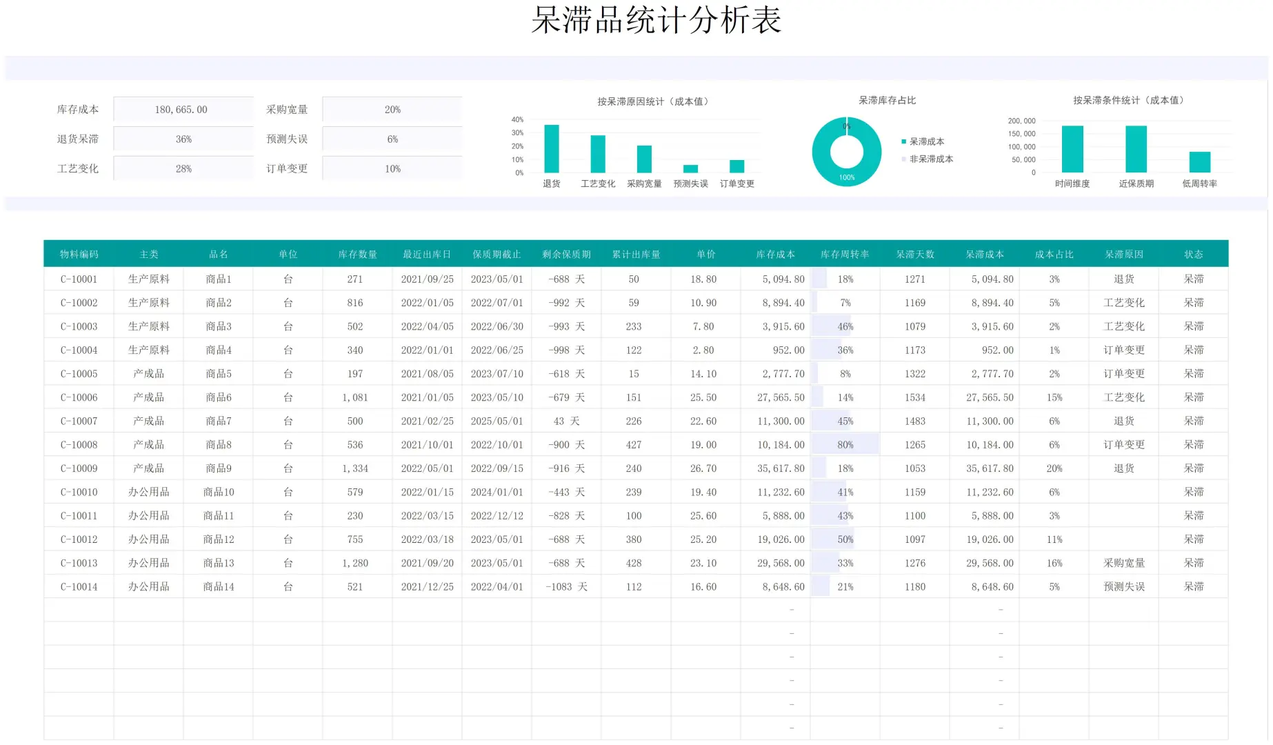 库存管理大作战，呆滞品统计分析表