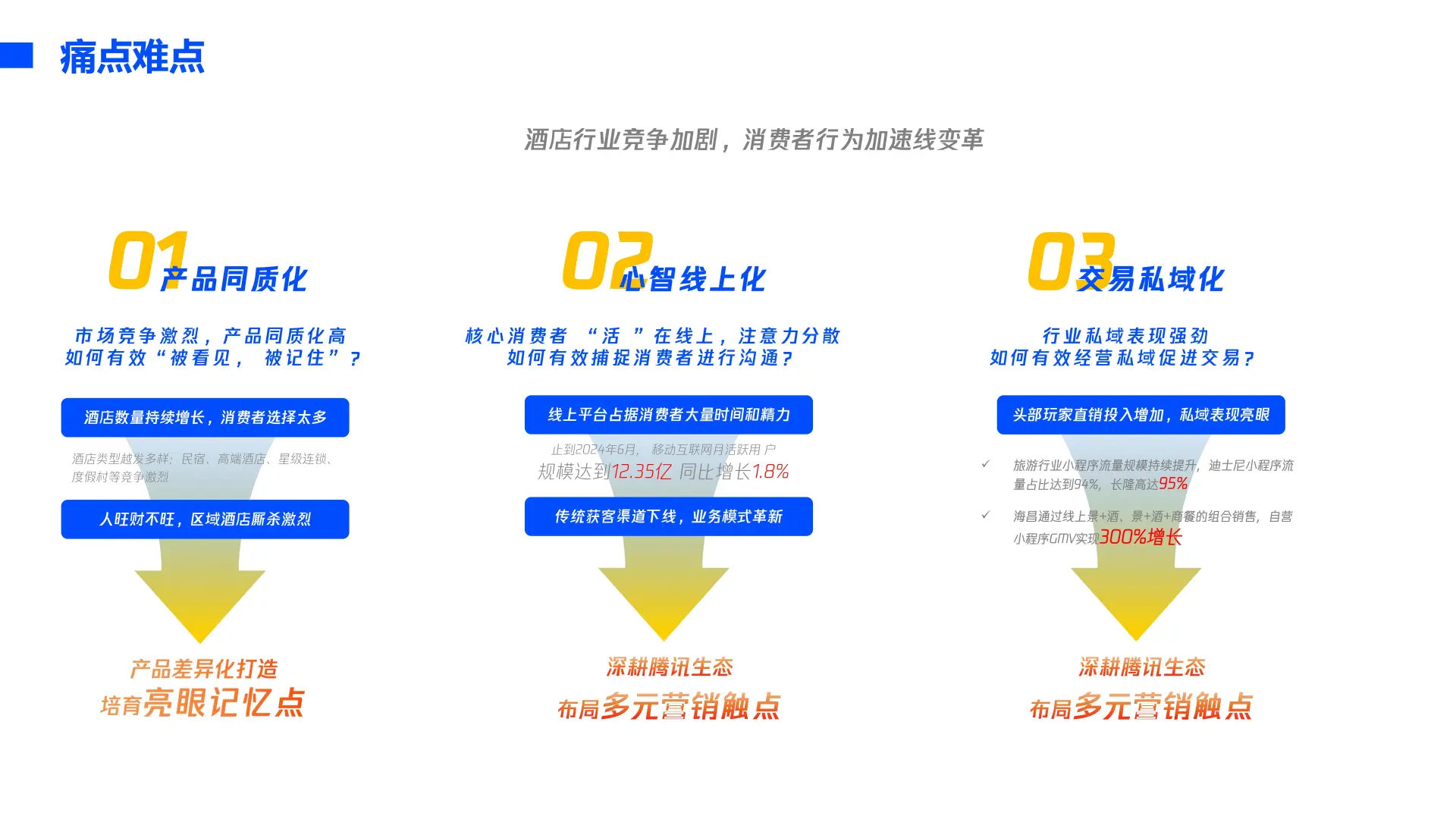 酒旅行业趋势分析?这么写方案才落地