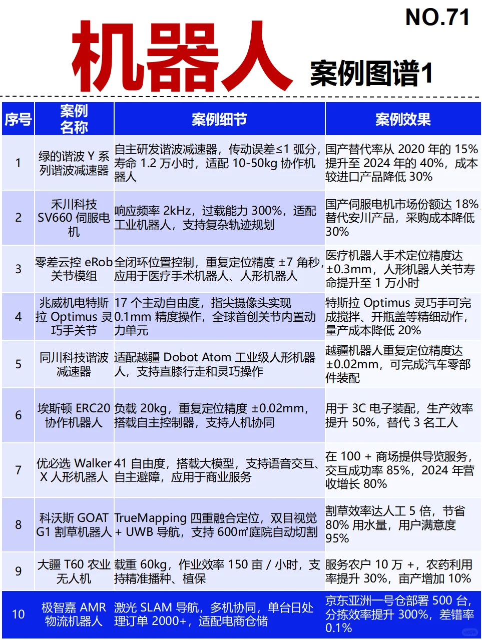 机器人 产业链图谱~1天1条产业链拆解