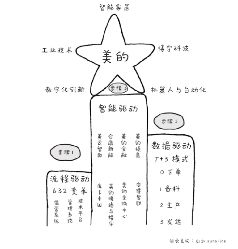 美的转型成功，背后的咨询公司！