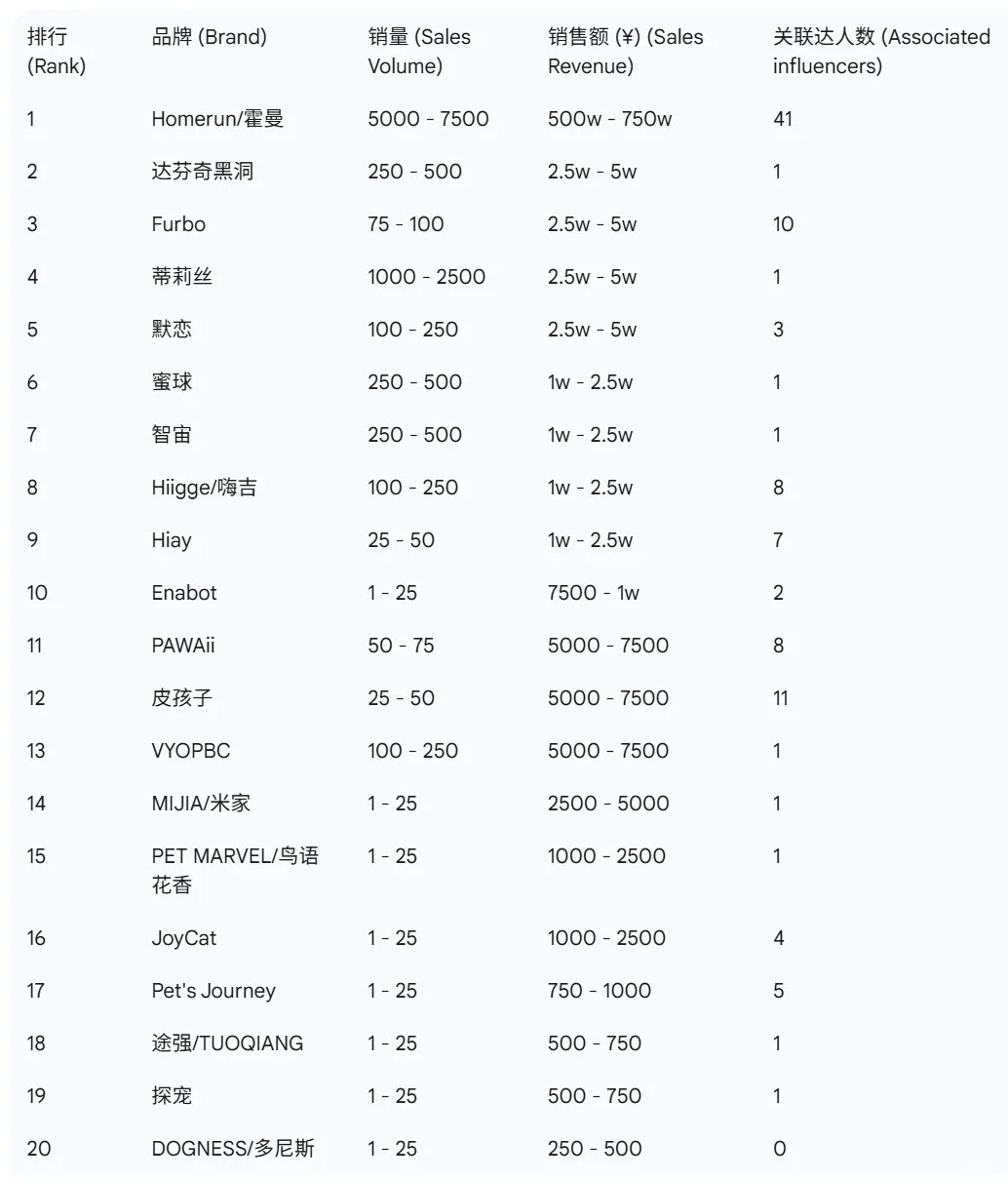 9月宠物赛道大盘榜单,这些卖爆