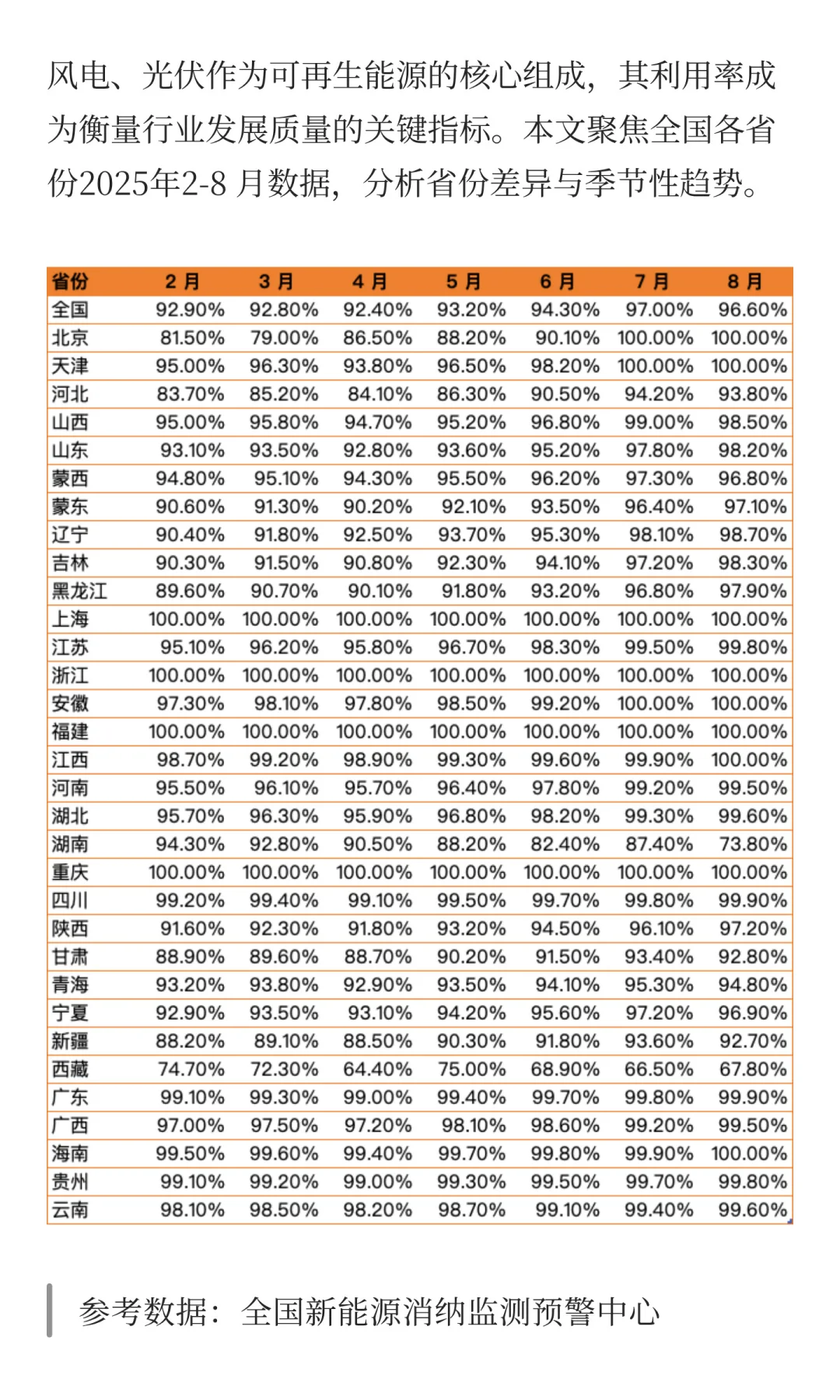 2025风电与光伏利用率分析-东高西低中波动