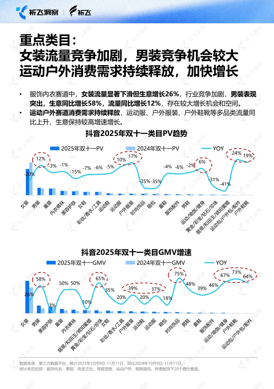 2025双十一电商趋势:抖音GMV暴涨40%+