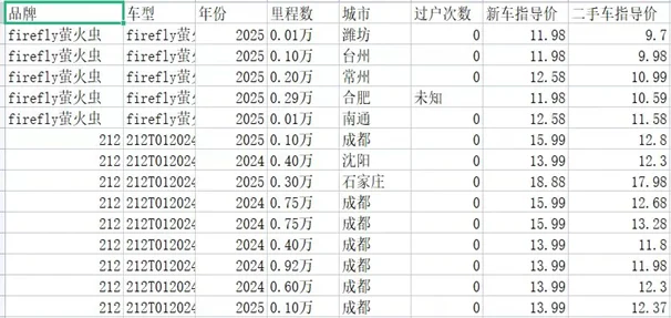 懂车帝1w+条二手车数据