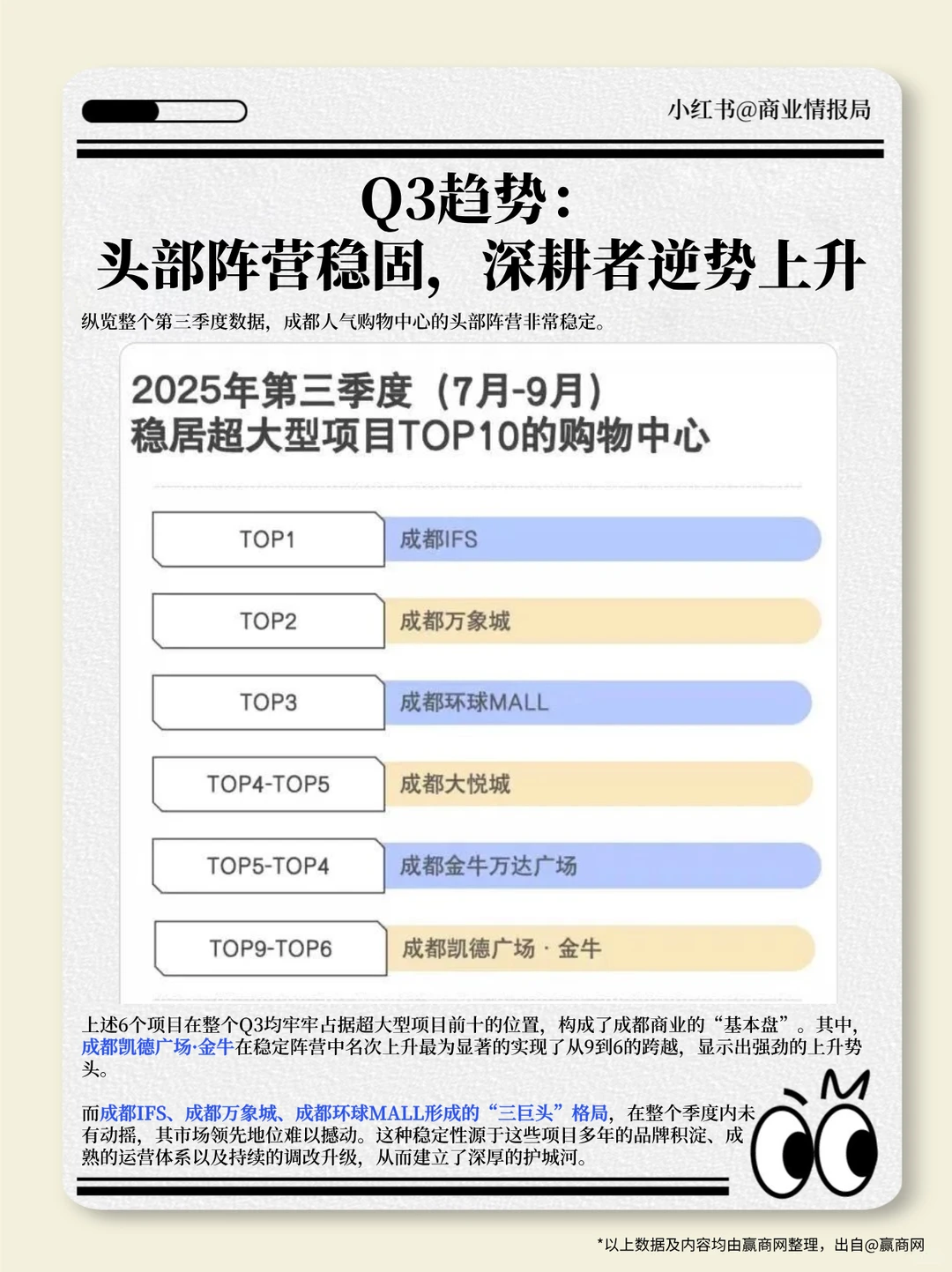 成都人气购物中心TOP20，再度洗牌！
