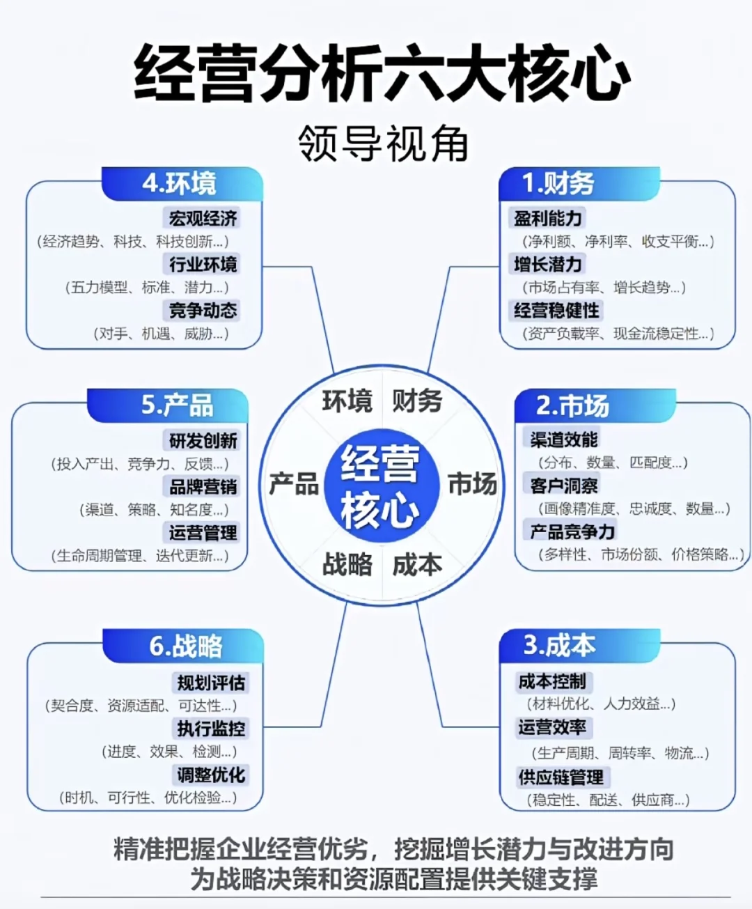 经营分析六大核心:助力企业增长与决策