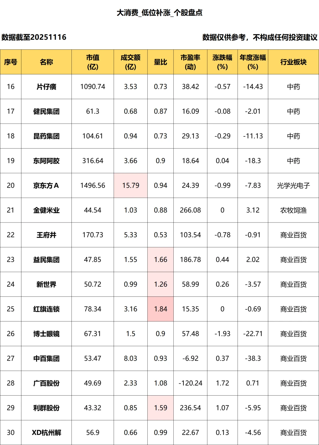 大消费_低位补涨个股盘点_11.14