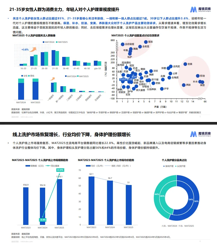 30页报告 |【魔镜洞察】2025个人洗护家清行业
