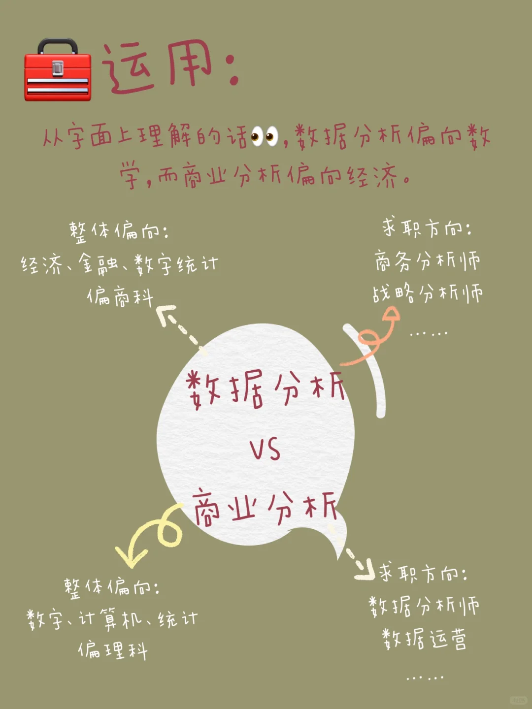 还在傻傻分不清❓数据分析VS商业分析
