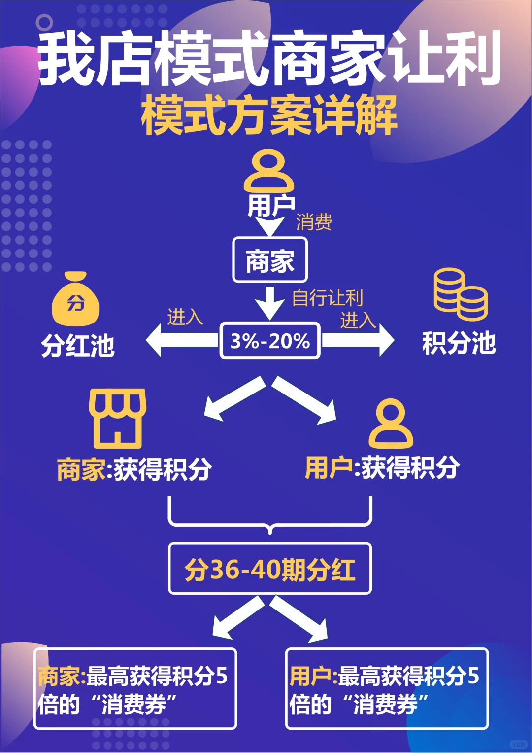 店模式商家让利，3%还是20%？