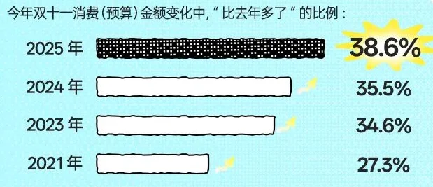 6页报告|2025年Z世代双十一消费行为报告