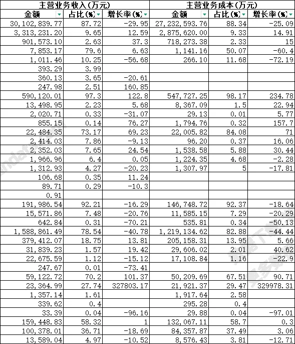 A股上市公司主营构成按产品 2010~2024