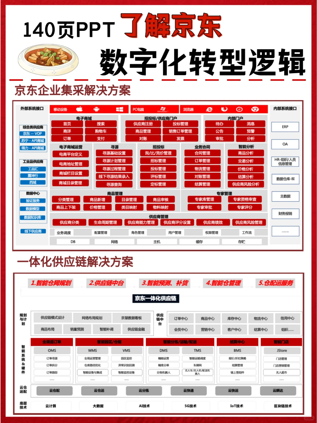140页PPT搞懂京东数字化转型||模范大厂案例