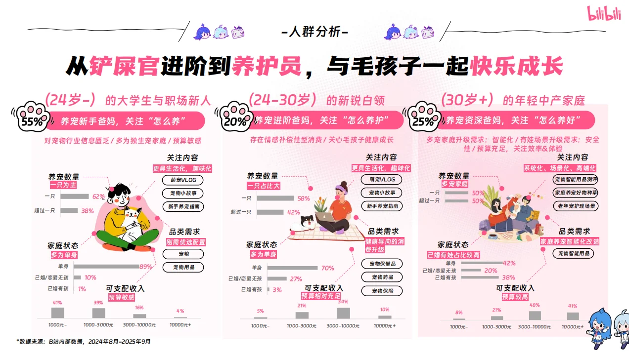 2025年B站宠物行业营销通案