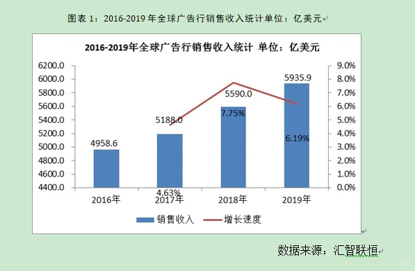 广告行业市场研究与发展前景预测报告