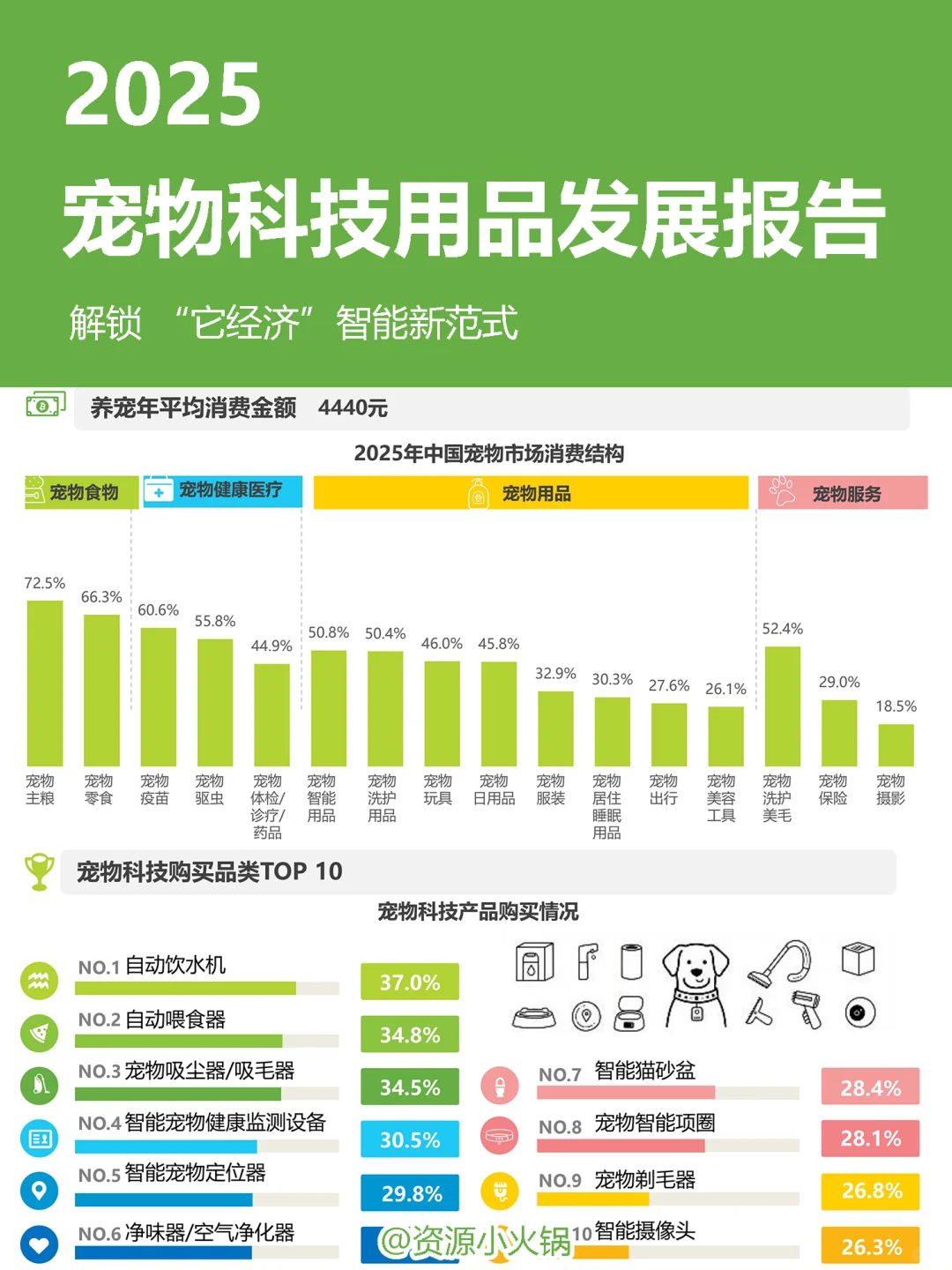 2025年宠物科技用品发展研究白皮书