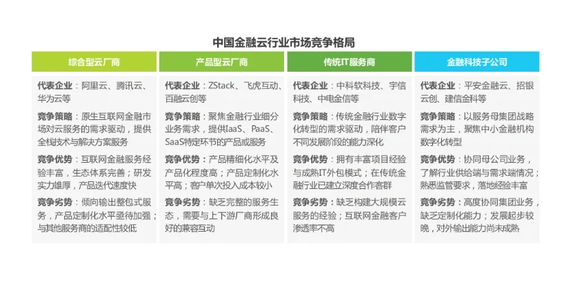 2022中国金融云行业分析报告