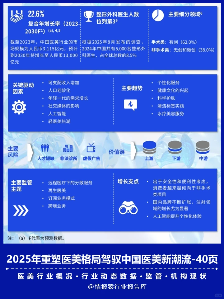 一篇报告洞察2025医美行业格局及发展趋势