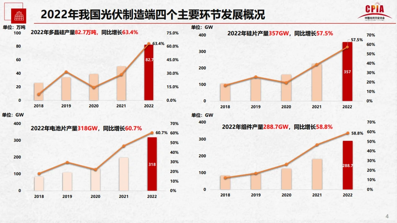 2022年光伏行业发展2023年形势行业研究报告