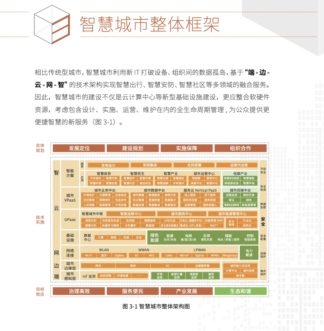 4篇报告✍? | 我读懂了智慧城市?