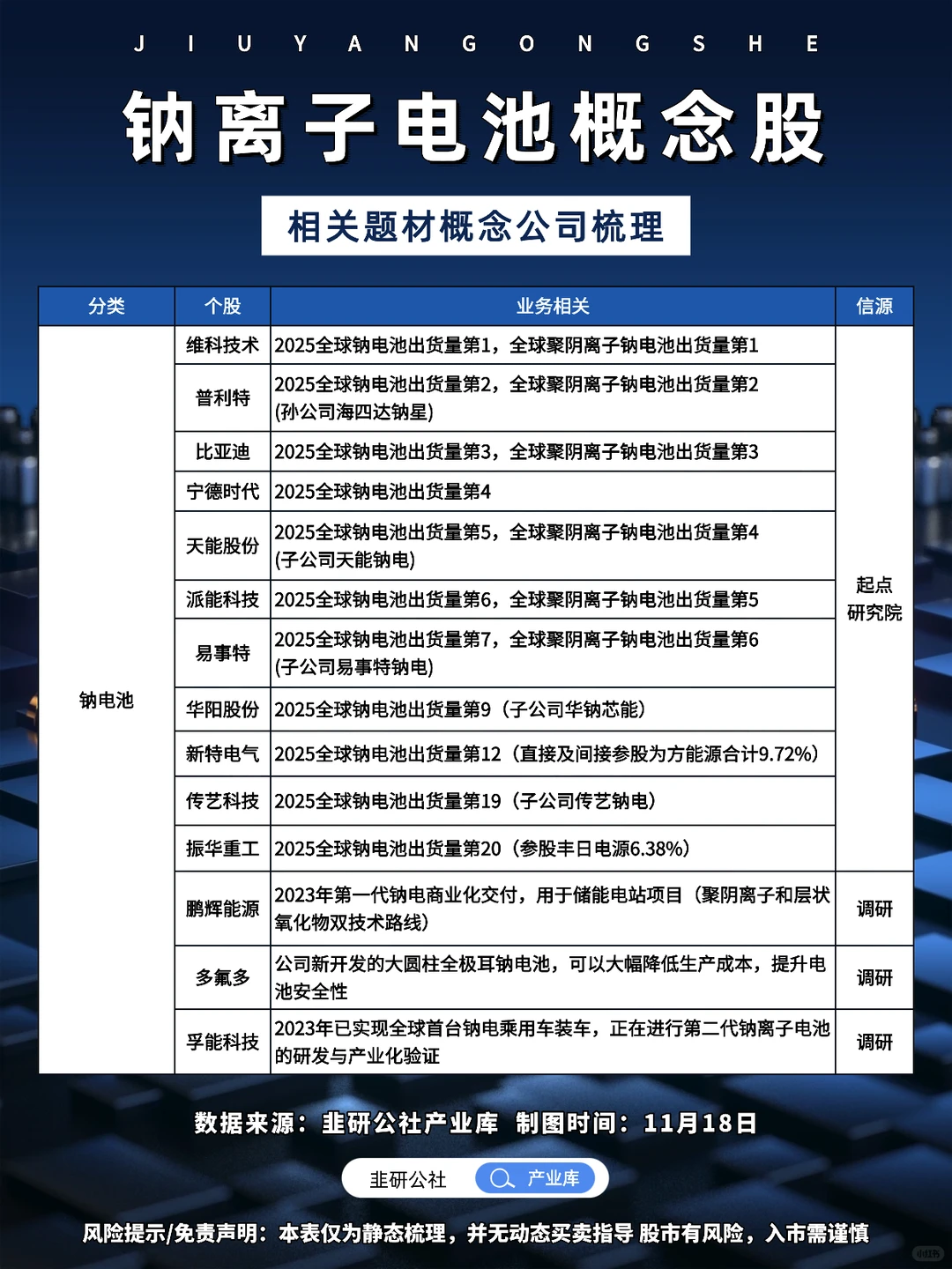 钠离子电池 相关题材概念公司梳理?