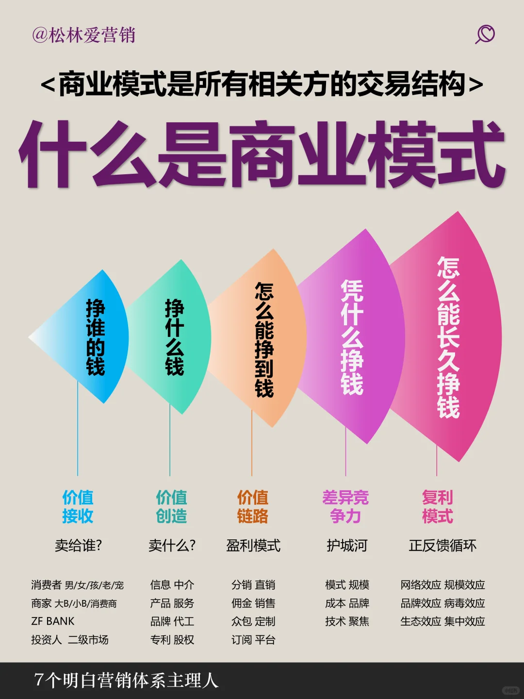一张图说明白什么是商业模式，如何设计？