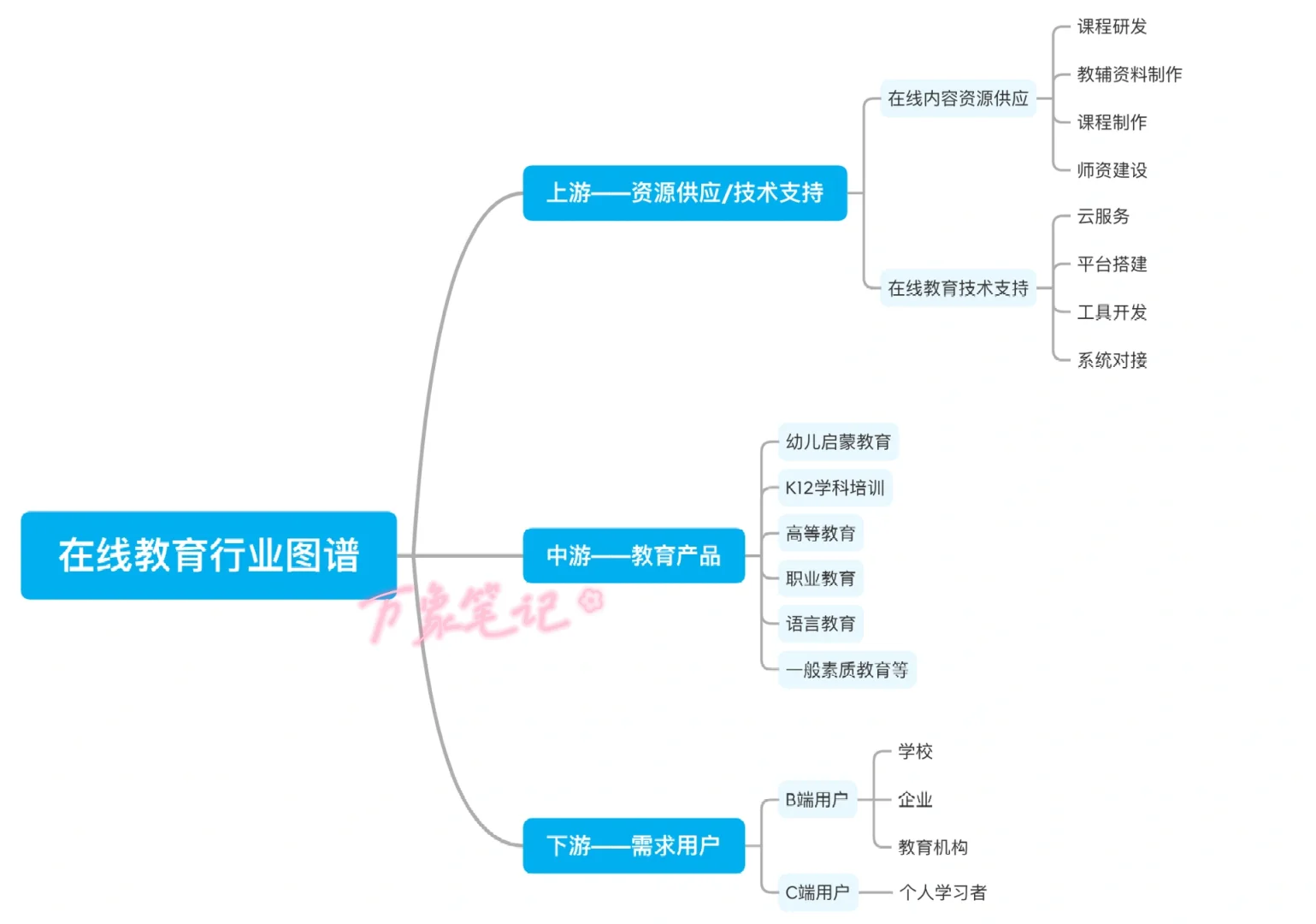 干货！快来看在线教育行业图谱产业链