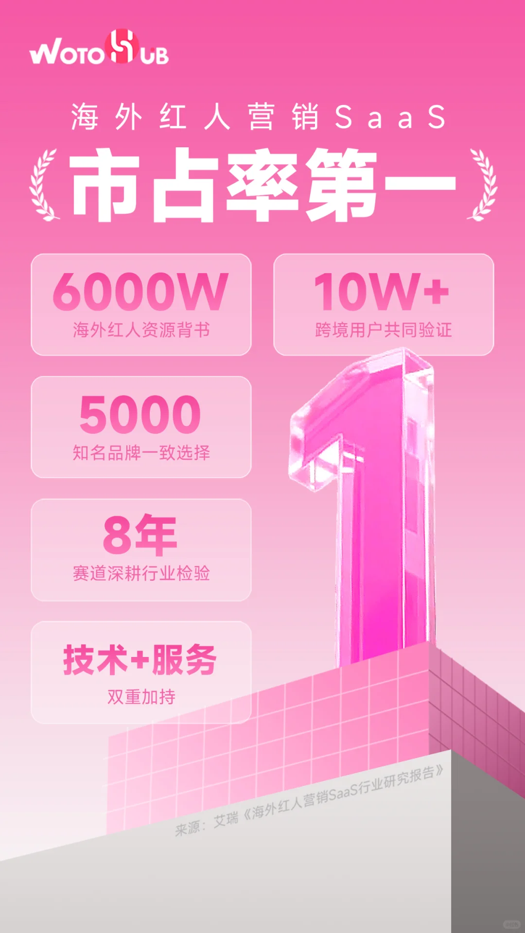 海外红人营销SaaS行业研究报告WotoHub第一