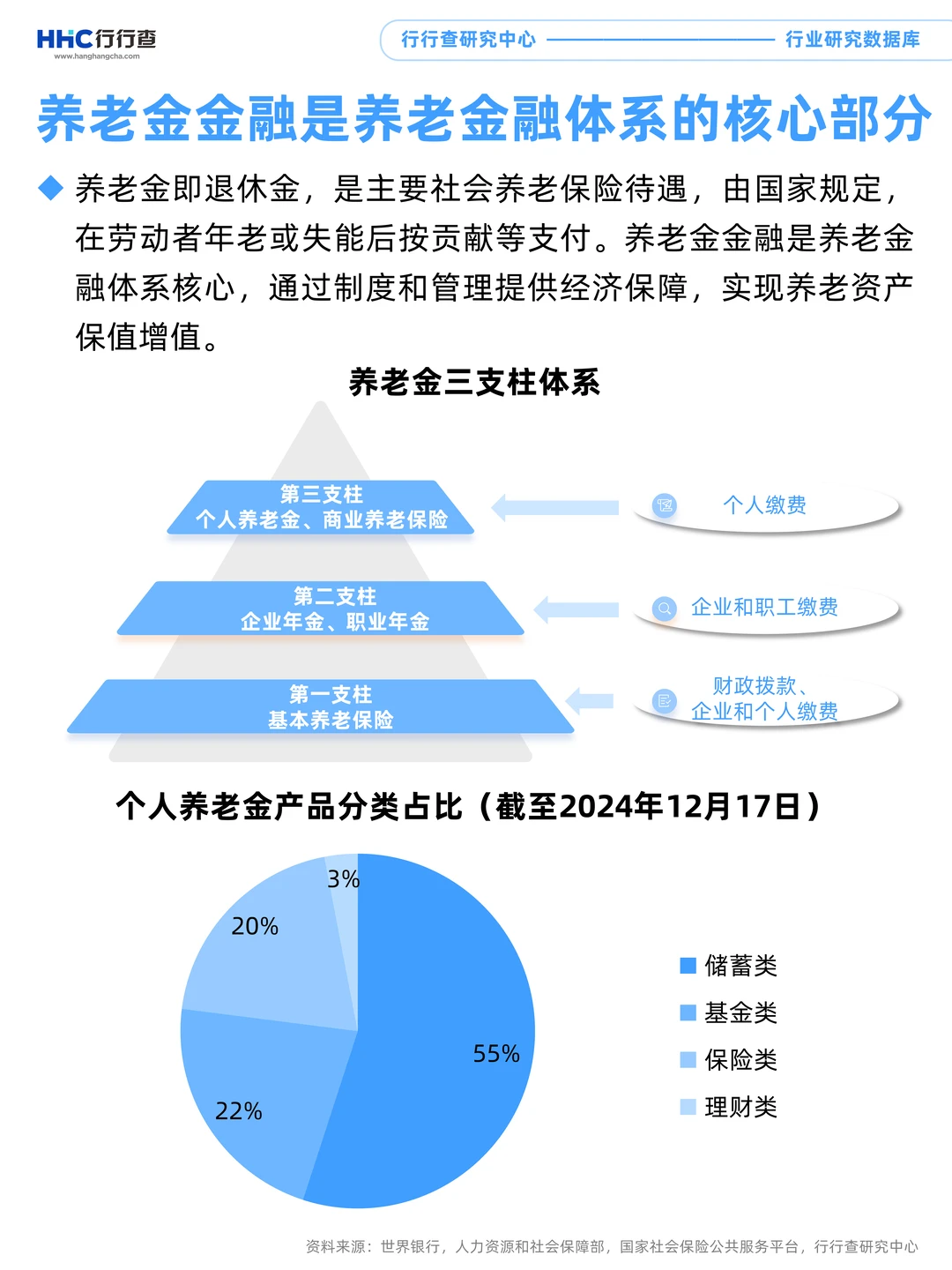 每天学习一个行业：养老金融