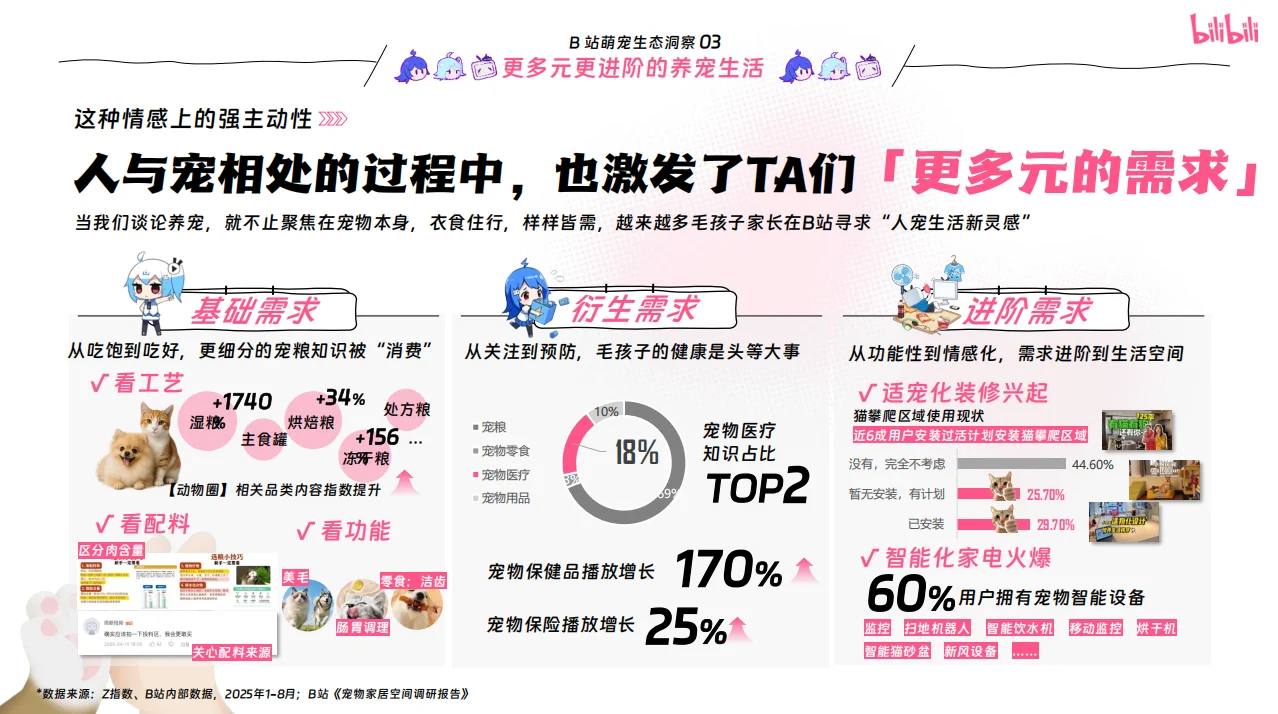2025年B站宠物行业营销通案