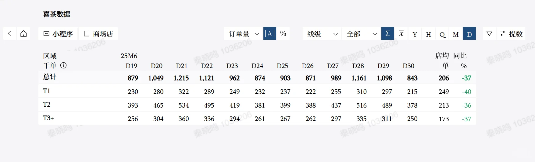想找线下茶饮销售数据的可以看过来！