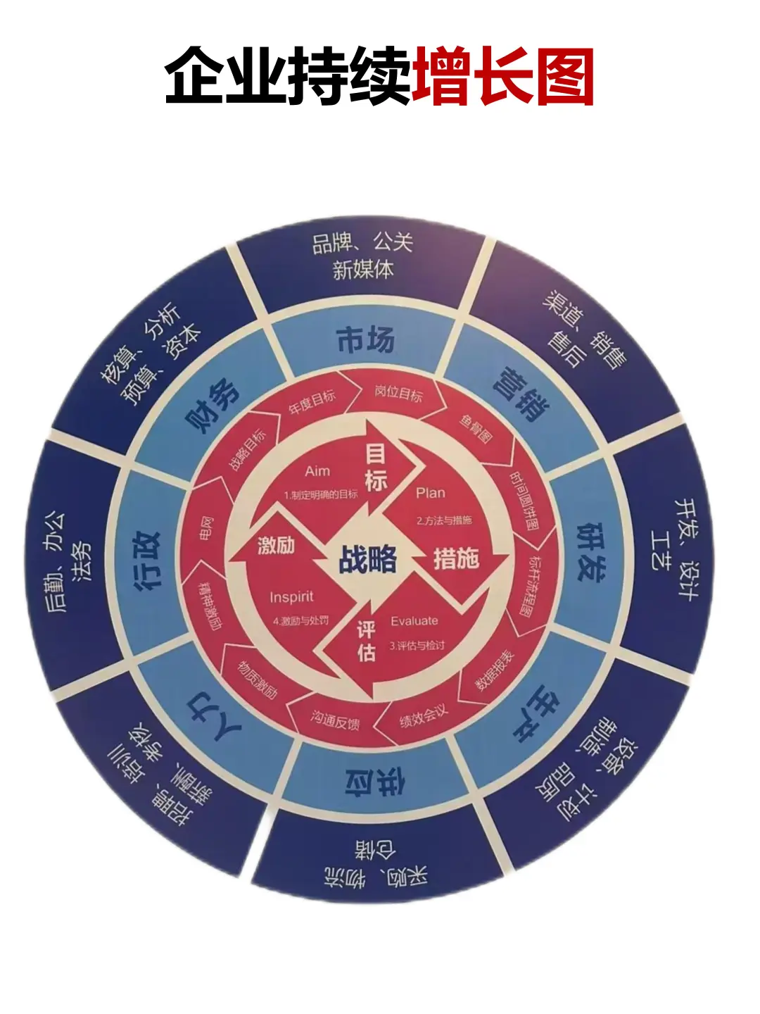 企业持续增长图