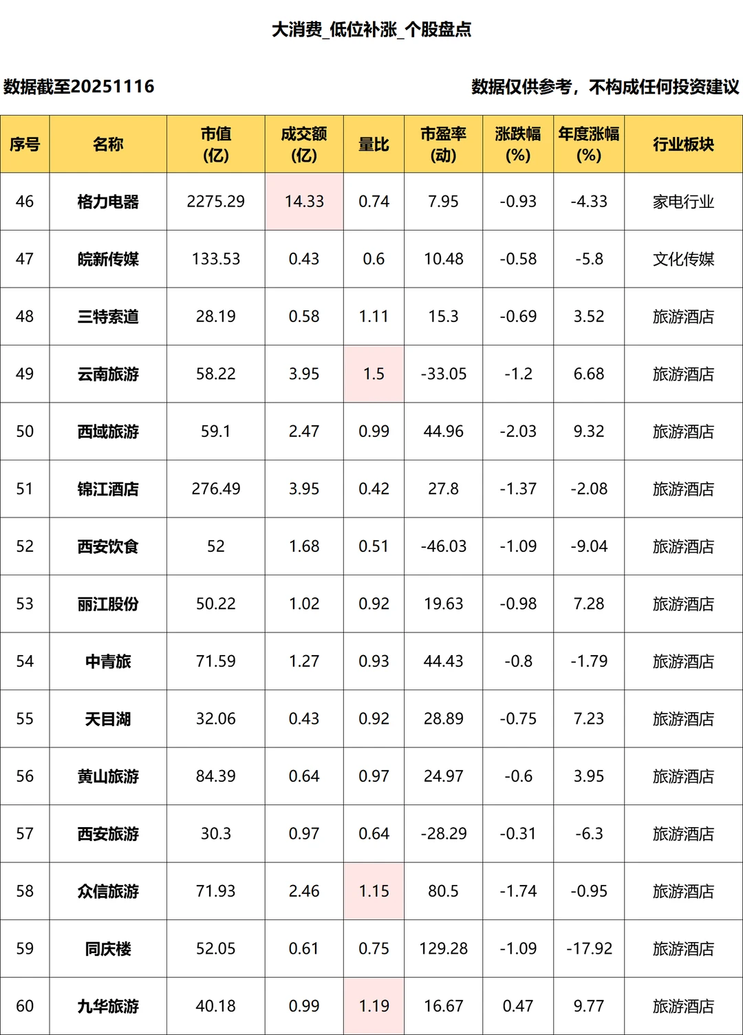 大消费_低位补涨个股盘点_11.14