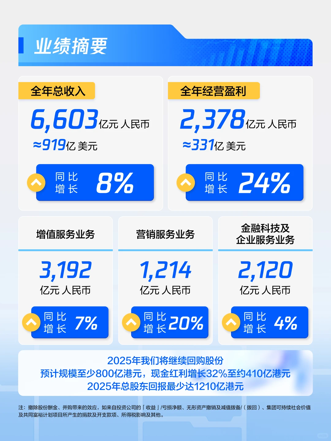 腾讯2024年全年财报：AI驱动元宝爆发，持续加