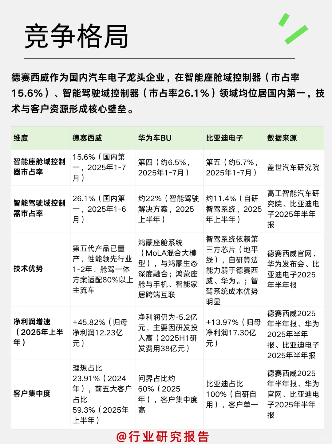 一天吃透一个细分行业龙头:德赛西威