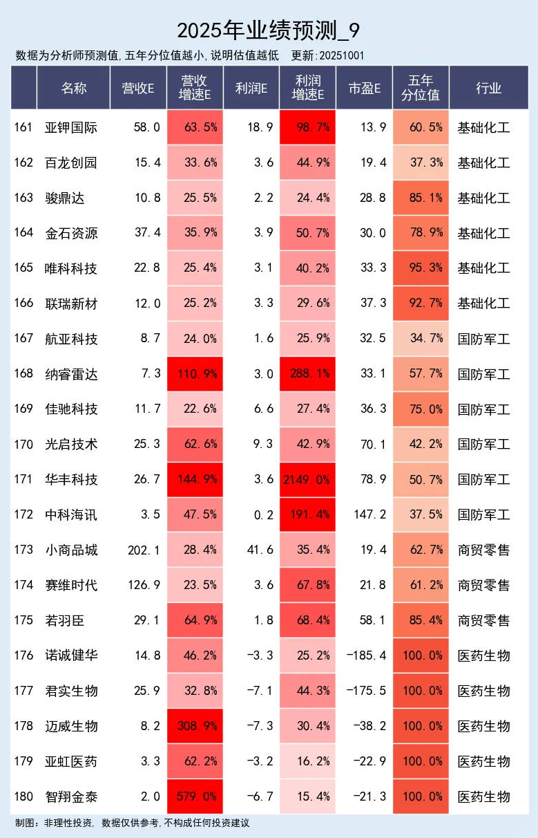 营收预期高增公司 10-01
