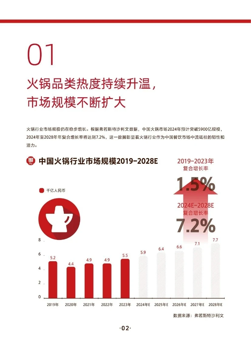 ?2024火锅行业消费趋势报告