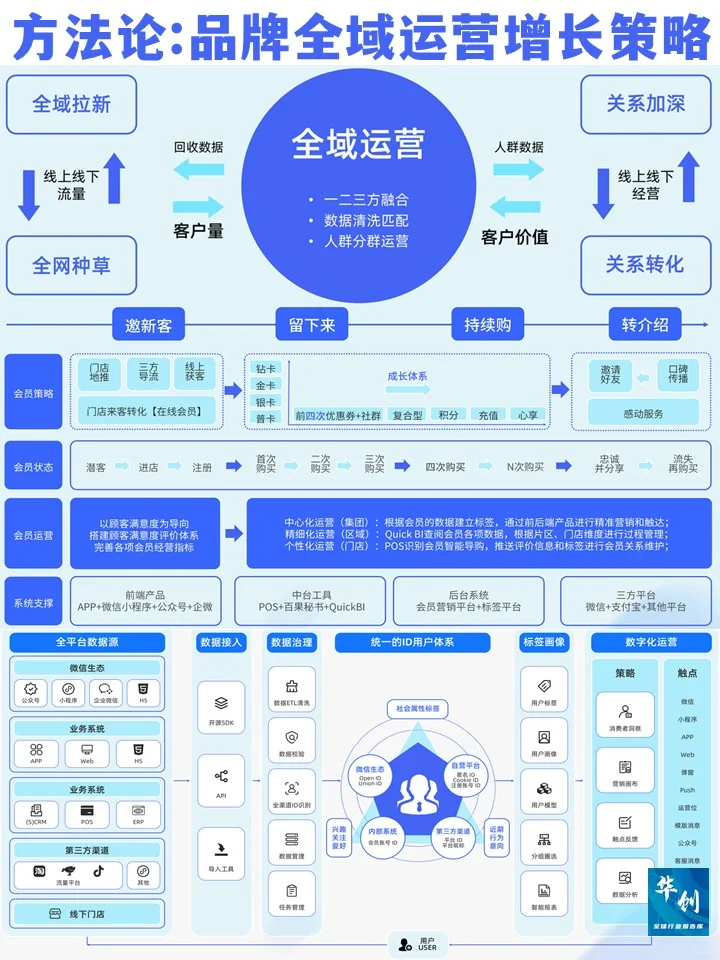 ♨️方法论:品牌全域运营增长策略