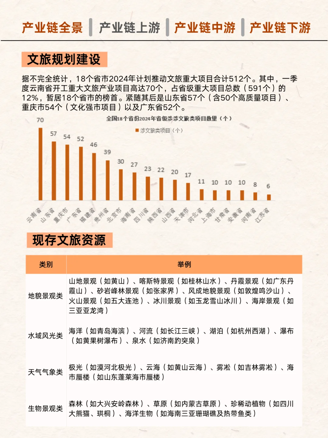 怎么玩好文旅产业链?教你一天吃透一个产业