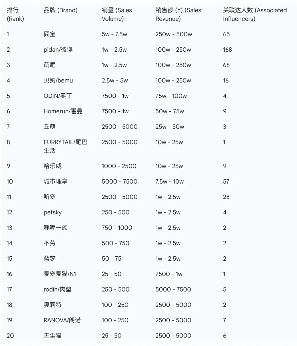 9月宠物赛道大盘榜单,这些卖爆