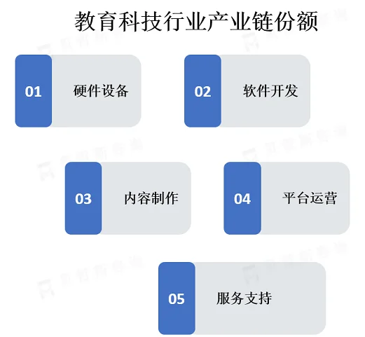 教育科技行业市场分析