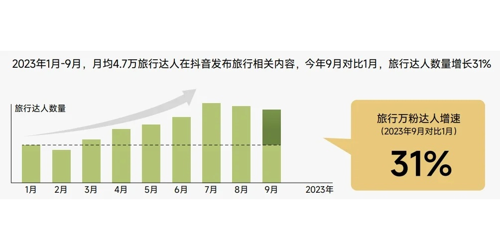 2023抖音生活服务酒旅之景区游玩行业报告