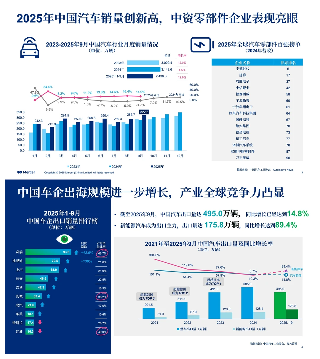 2025-2026中国汽车行业薪酬调研
