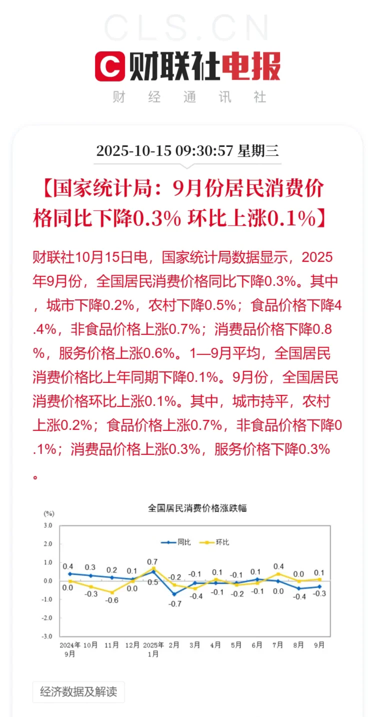 9月份CPI同比下降0.3% 环比上涨0.1%